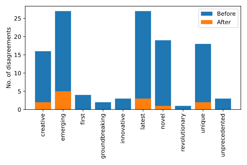 Annotator disagreements before and after discussion