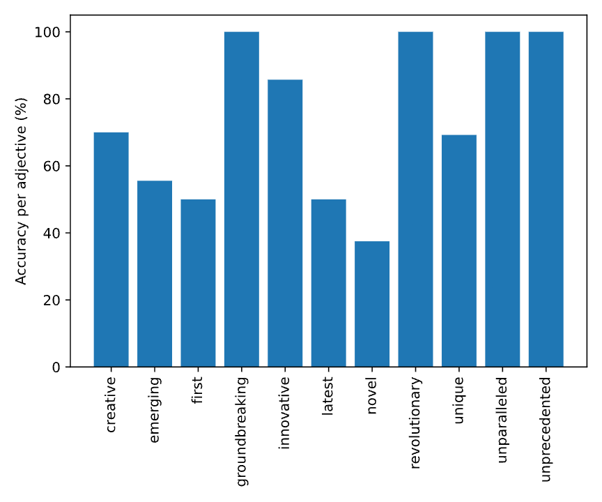Hype percentage distribution across adjectives